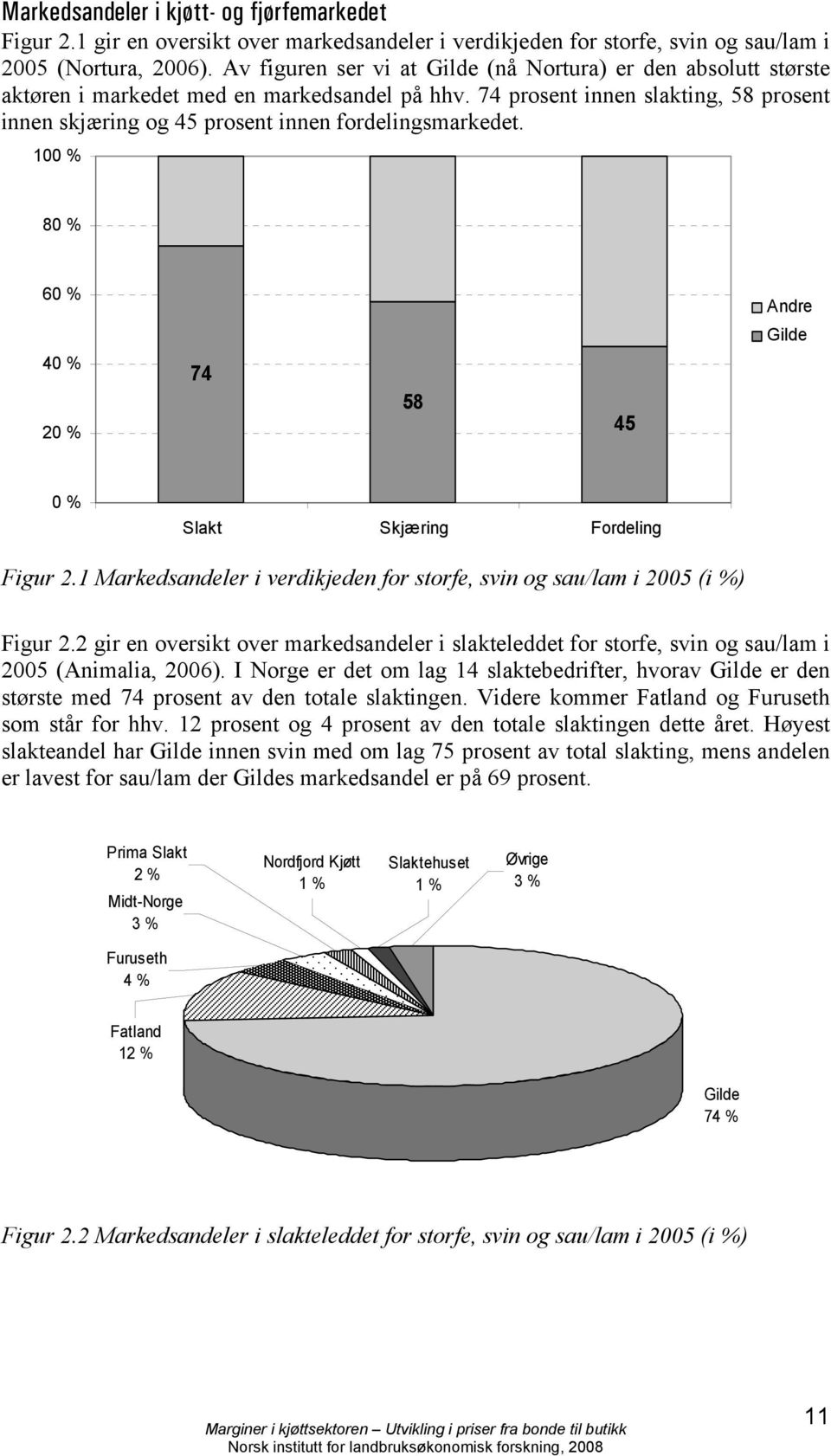 74 prosent innen slakting, 58 prosent innen skjæring og 45 prosent innen fordelingsmarkedet. 100 % 80 % 60 % 40 % 20 % 74 58 45 Andre Gilde 0 % Slakt Skjæring Fordeling Figur 2.