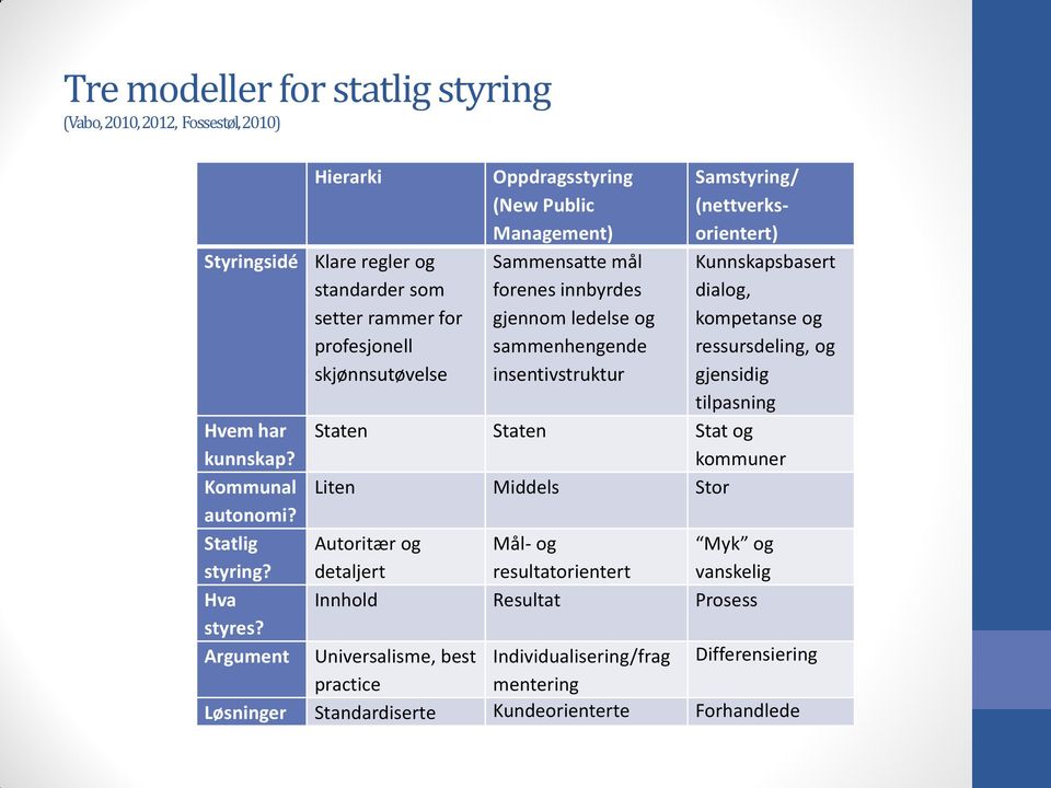 ressursdeling, og gjensidig tilpasning Hvem har kunnskap? Staten Staten Stat og kommuner Kommunal Liten Middels Stor autonomi? Statlig styring?