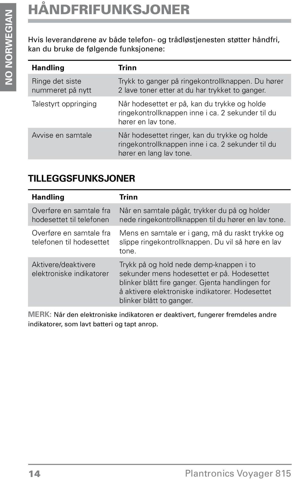 inne i ca 2 sekunder til du hører en lav tone Når hodesettet ringer, kan du trykke og holde ringekontrollknappen inne i ca 2 sekunder til du hører en lang lav tone Tilleggsfunksjoner Handling