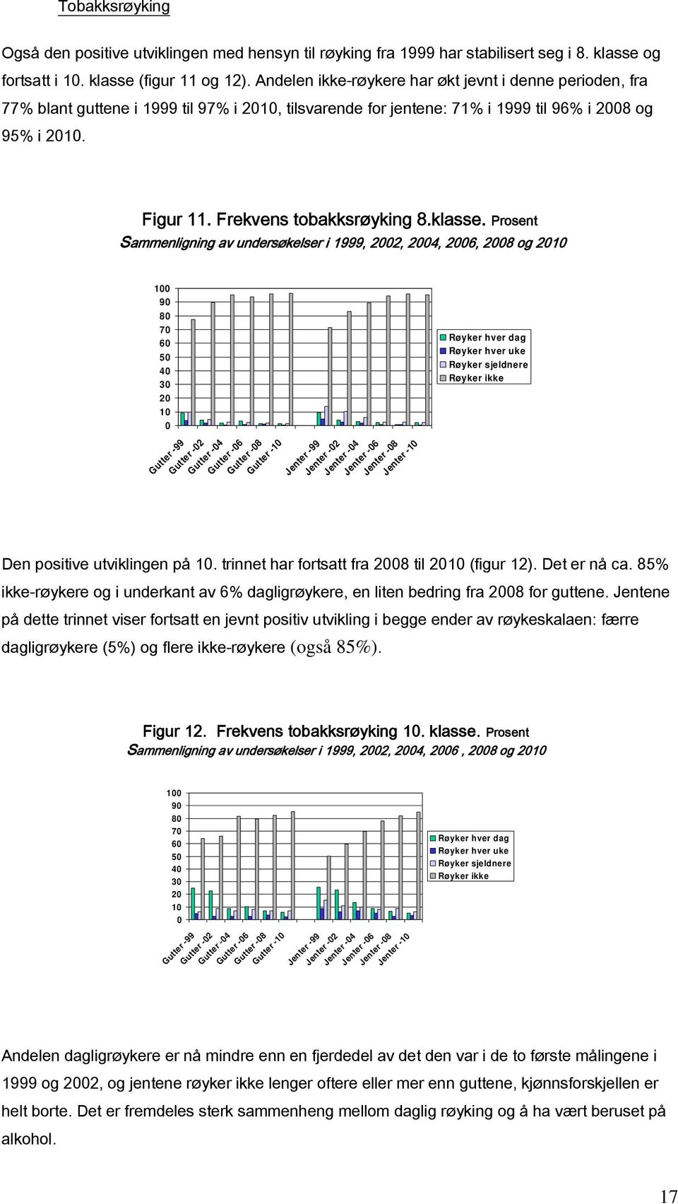 Prosent Sammenligning av undersøkelser i 1999, 2, 4, 6, 8 og 9 8 7 5 Gutter -99 Gutter -2 Gutter -4 Gutter -6 Gutter -8 Gutter - Jenter -99 Jenter -2 Jenter -4 Jenter -6 Jenter -8 Jenter - Røyker