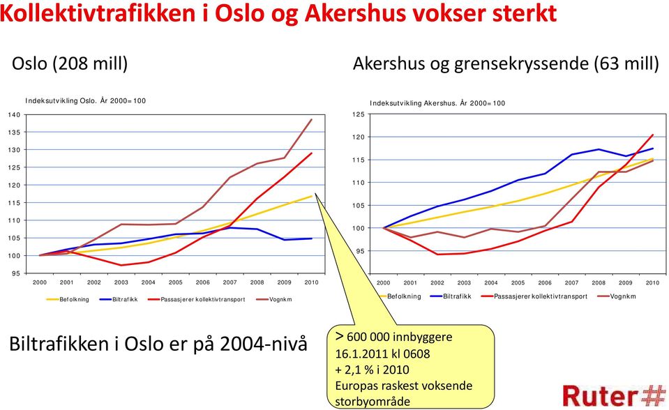 År 2000=100 140 125 135 120 130 125 115 120 110 115 105 110 105 100 100 95 95 2000 2001 2002 2003 2004 2005 2006 2007 2008 2009 2010 90 2000 2001 2002