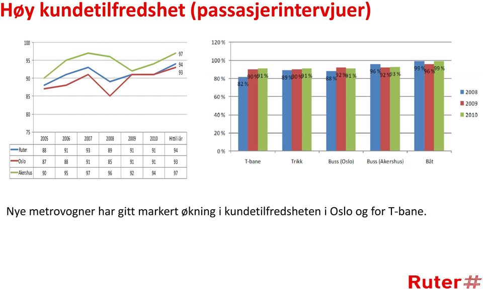 94 Oslo 87 88 91 85 91 91 93 Akershus 90 95 97 96 92 94 97 Nye