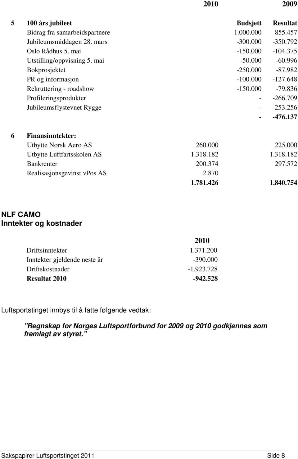 256 - -476.137 6 Finansinntekter: Utbytte Norsk Aero AS 260.000 225.000 Utbytte Luftfartsskolen AS 1.318.182 1.318.182 Bankrenter 200.374 297.572 Realisasjonsgevinst vpos AS 2.870 1.781.426 1.840.