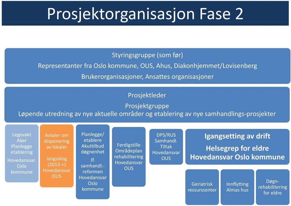 kommune Avtaler om disponering av lokaler langsiktig (2013 >) OUS Ferdigstille Områdeplan rehabilitering OUS DPS/RUS Samhandl.