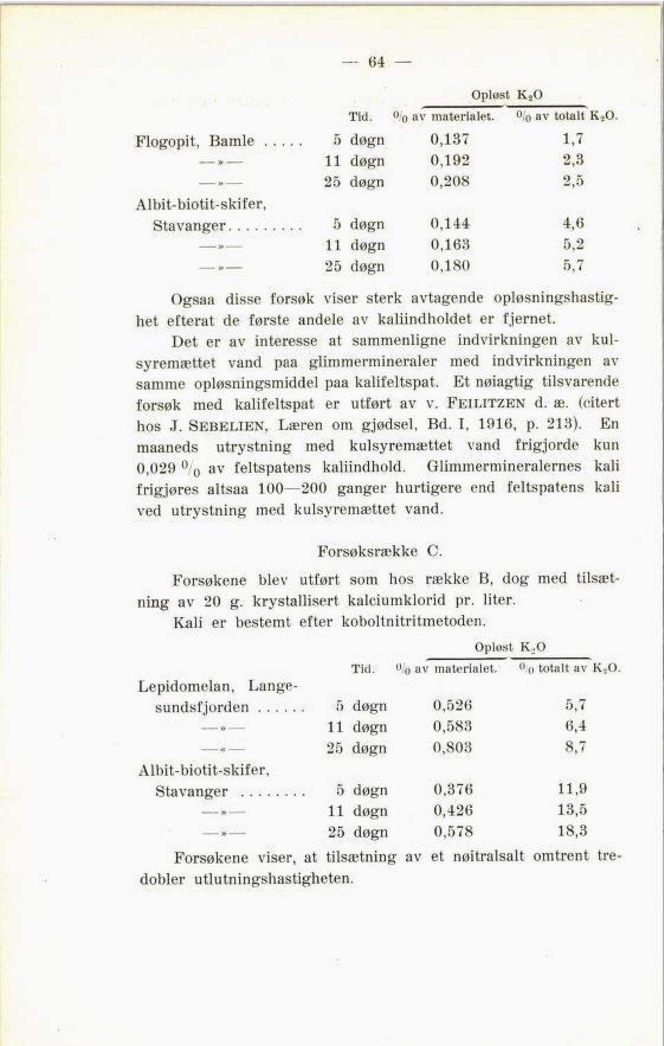 Et nøiagtig tilsvarende forsøk med kalifeltspat er utført av v. Feilitzen d. æ. (citert hos J. Sebelien, Læren om gjødsel, Bd. 1, 1916, p. 213).