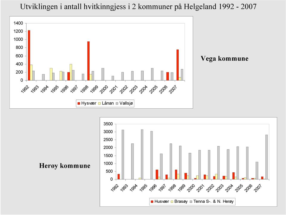 2004 2005 2006 2007 Vega kommune 3000 Herøy kommune 2500 2000 1500 1000 500 0 1992 1993 1994