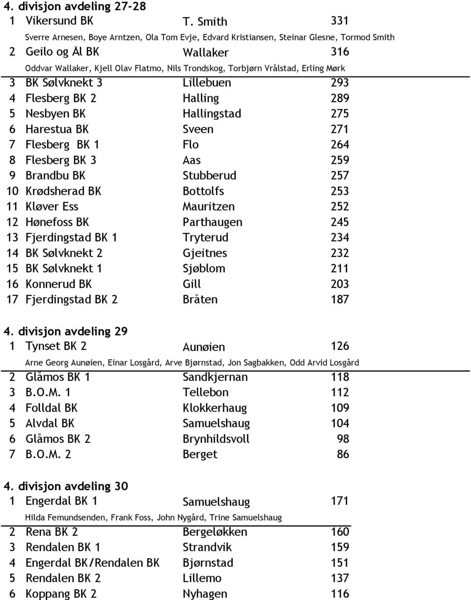 Vrålstad, Erling Mørk 3 BK Sølvknekt 3 Lillebuen 293 4 Flesberg BK 2 Halling 289 5 Nesbyen BK Hallingstad 275 6 Harestua BK Sveen 271 7 Flesberg BK 1 Flo 264 8 Flesberg BK 3 Aas 259 9 Brandbu BK