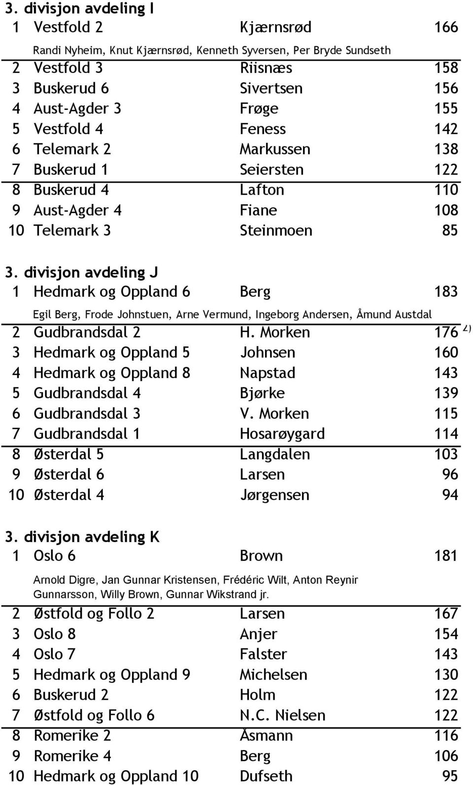 divisjon avdeling J 1 Hedmark og Oppland 6 Berg 183 Egil Berg, Frode Johnstuen, Arne Vermund, Ingeborg Andersen, Åmund Austdal 2 Gudbrandsdal 2 H.