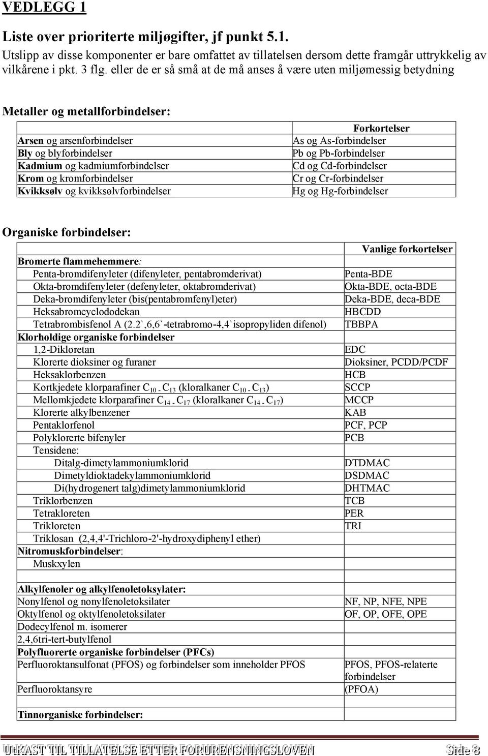 kromforbindelser Kvikksølv og kvikksølvforbindelser Forkortelser As og As-forbindelser Pb og Pb-forbindelser Cd og Cd-forbindelser Cr og Cr-forbindelser Hg og Hg-forbindelser Organiske forbindelser: