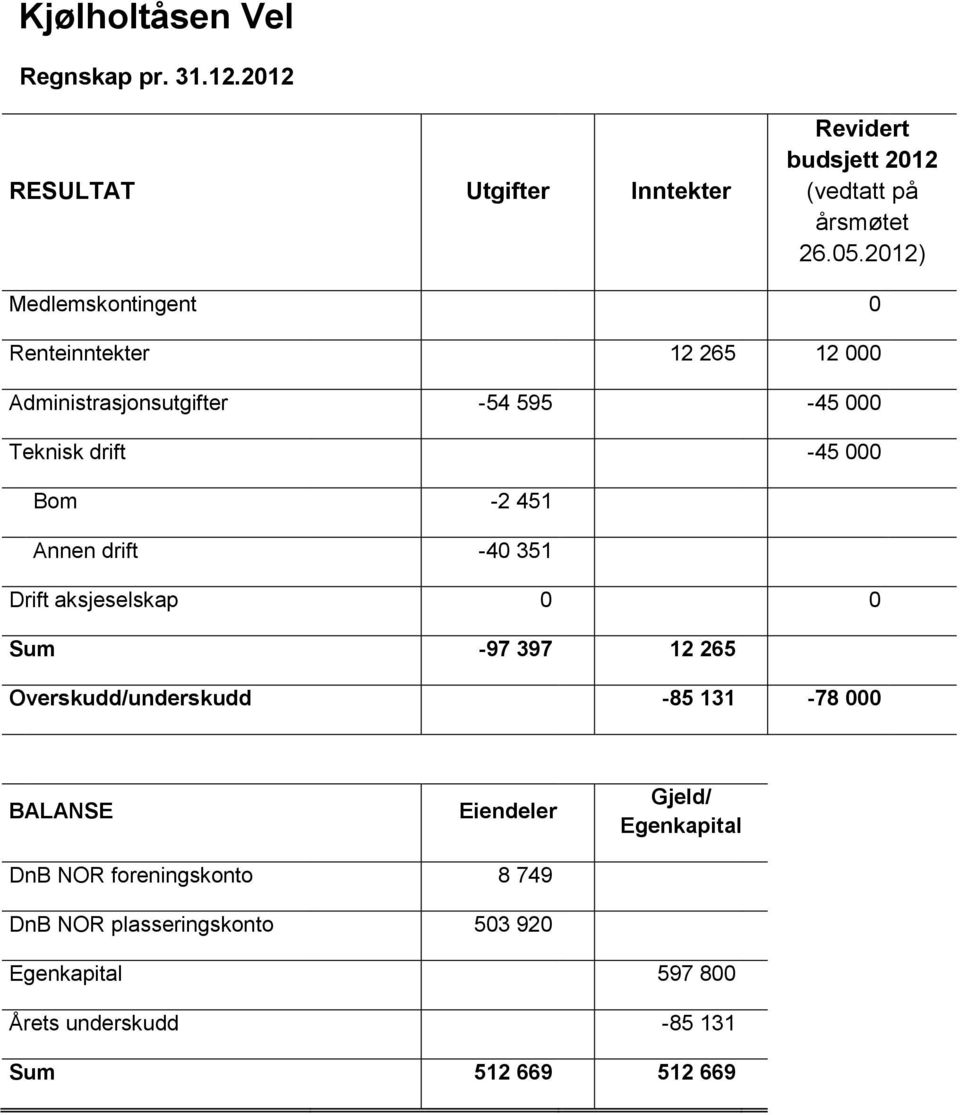 Annen drift -40 351 Drift aksjeselskap 0 0 Sum -97 397 12 265 Overskudd/underskudd -85 131-78 000 BALANSE Eiendeler Gjeld/