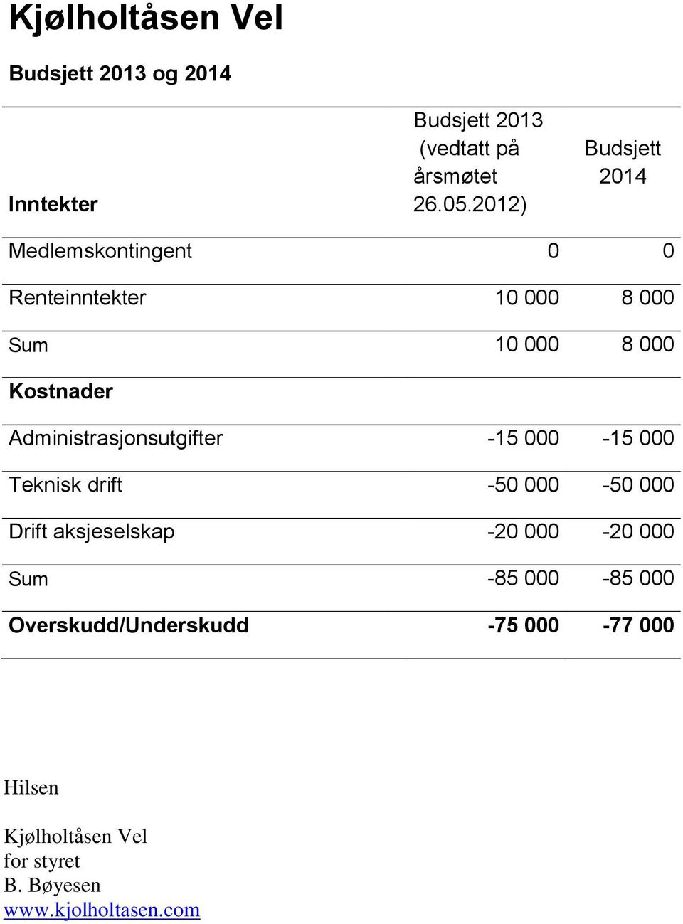 Administrasjonsutgifter -15 000-15 000 Teknisk drift -50 000-50 000 Drift aksjeselskap -20 000-20 000