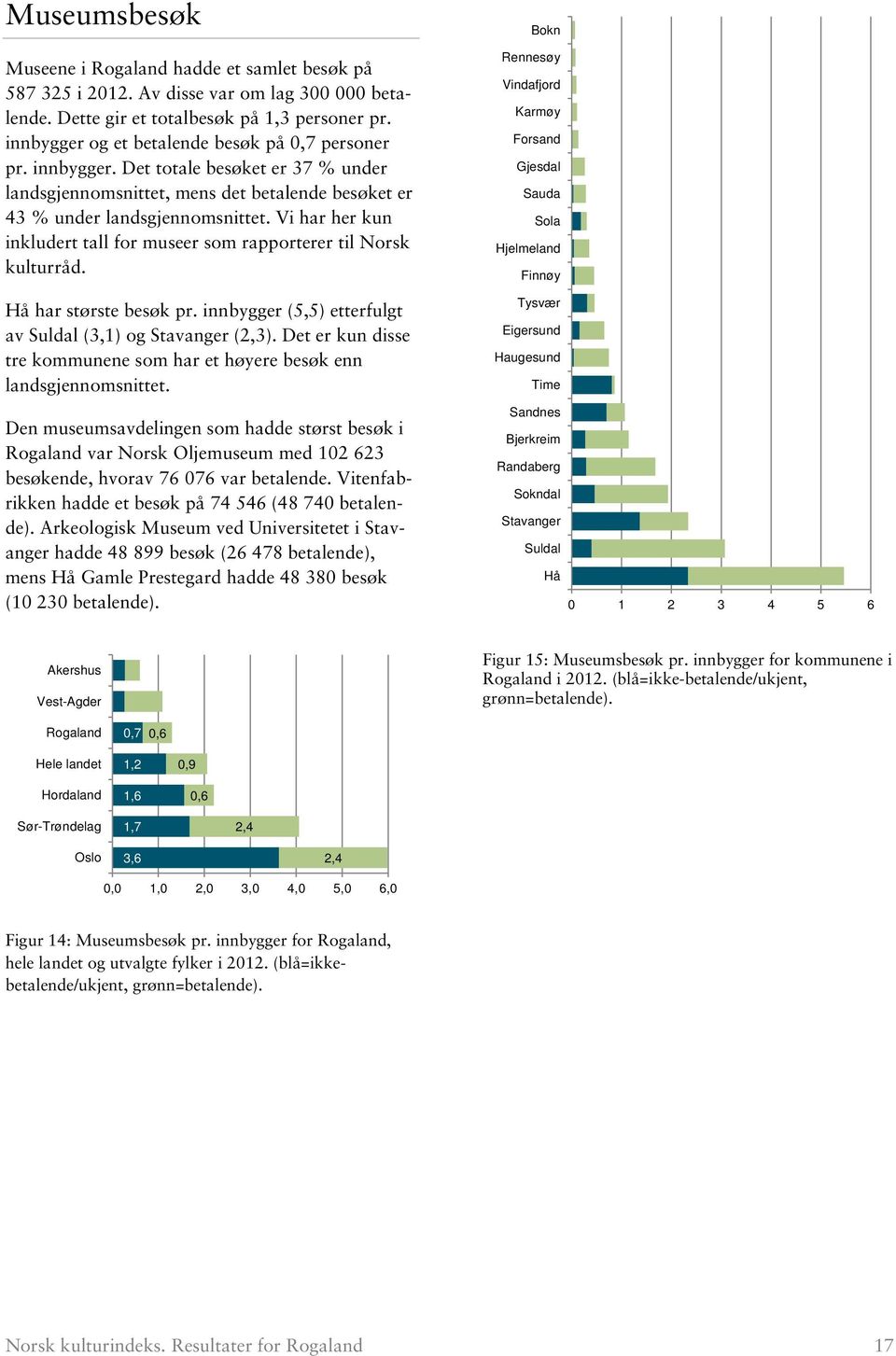 Vi har her kun inkludert tall for museer som rapporterer til Norsk kulturråd. Hå har største besøk pr. innbygger (5,5) etterfulgt av Suldal (3,1) og Stavanger (2,3).