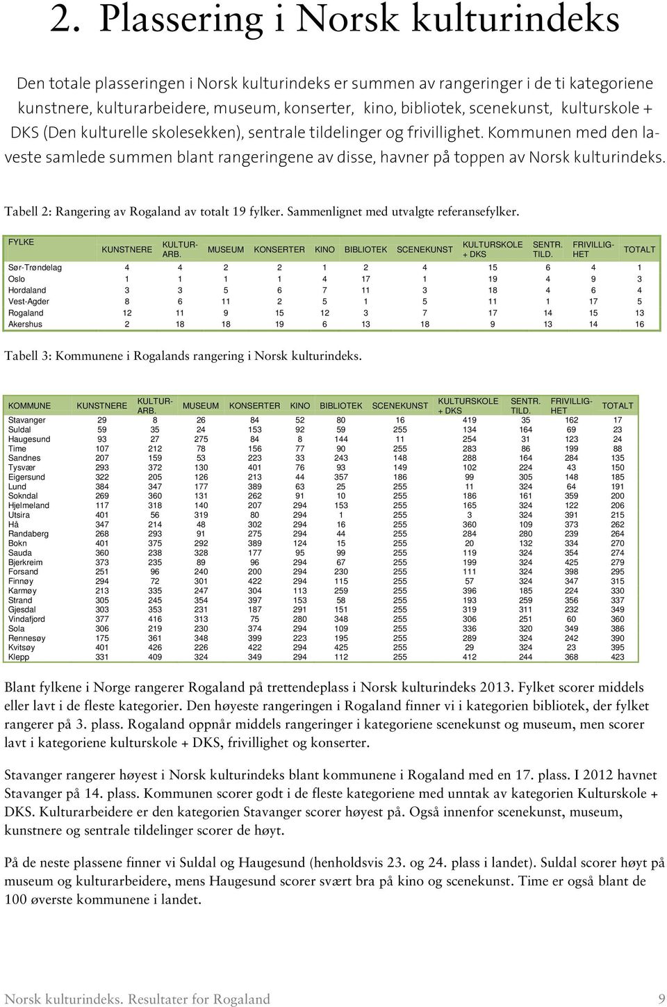 Kommunen med den laveste samlede summen blant rangeringene av disse, havner på toppen av Norsk kulturindeks. Tabell 2: Rangering av av totalt 19 fylker. Sammenlignet med utvalgte referansefylker.