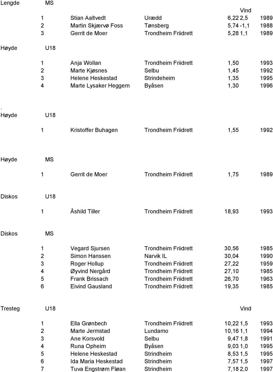 Høyde 1 Kristoffer Buhagen 1,55 1992 Høyde 1 Gerrit de Moer 1,75 1989 Diskos 1 Åshild Tiller 18,93 1993 Diskos 1 Vegard Sjursen 30,56 1985 2 Simon Hanssen Narvik IL 30,04 1990 3 Roger Hollup 27,22