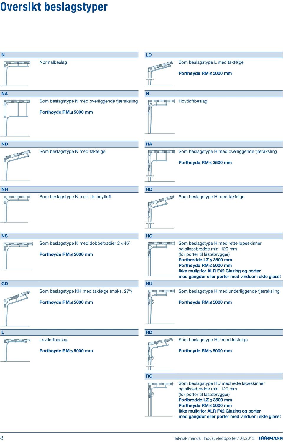 Som beslagstype NH med takfølge (maks. 27 ) Porthøyde mm HG HU Som beslagstype H med rette løpeskinner og slissebredde min.