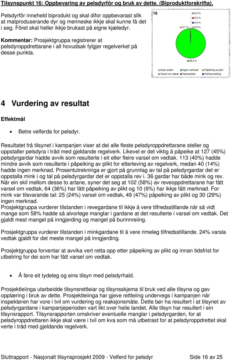 16 0,7 % Prosjektgruppa registrerer at pelsdyroppdrettarane i all hovudsak fylgjer regelverket på desse punkta. 99,3 % 4 Vurdering av resultat Effektmål Betre velferda for pelsdyr.