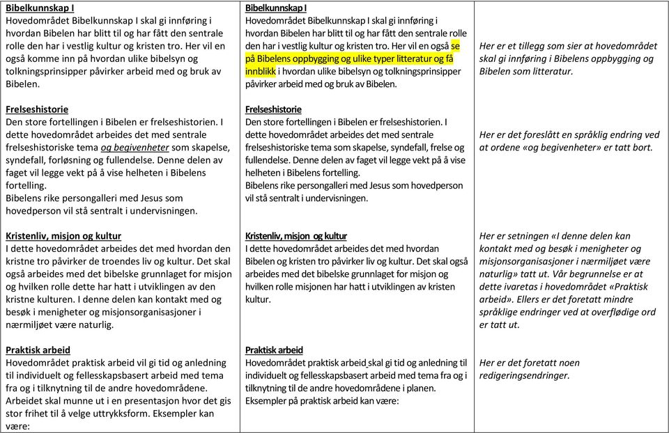 I dette hovedområdet arbeides det med sentrale frelseshistoriske tema og begivenheter som skapelse, syndefall, forløsning og fullendelse.