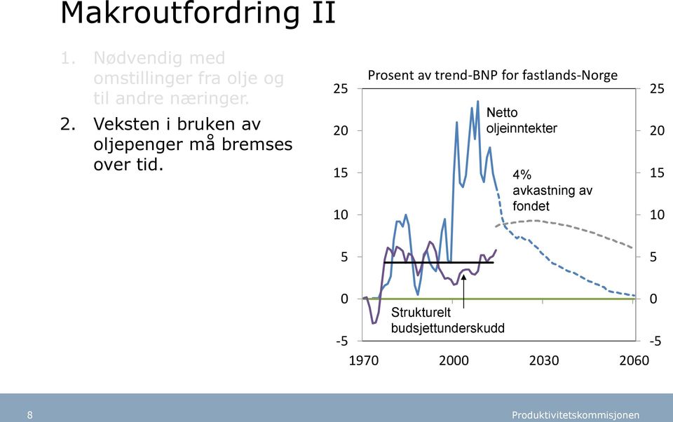 Veksten i bruken av oljepenger må bremses over tid.