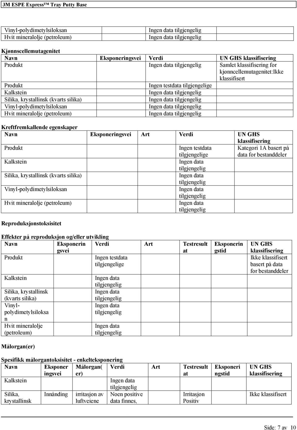 bestanddeler Effekter på reproduksjon og/eller utvikling Navn Eksponerin gsvei Verdi Art Testresult at Ingen testdata e Silika, krystallinsk (kvarts silika) Vinylpolydimetylsiloksa n Hvit mineralolje