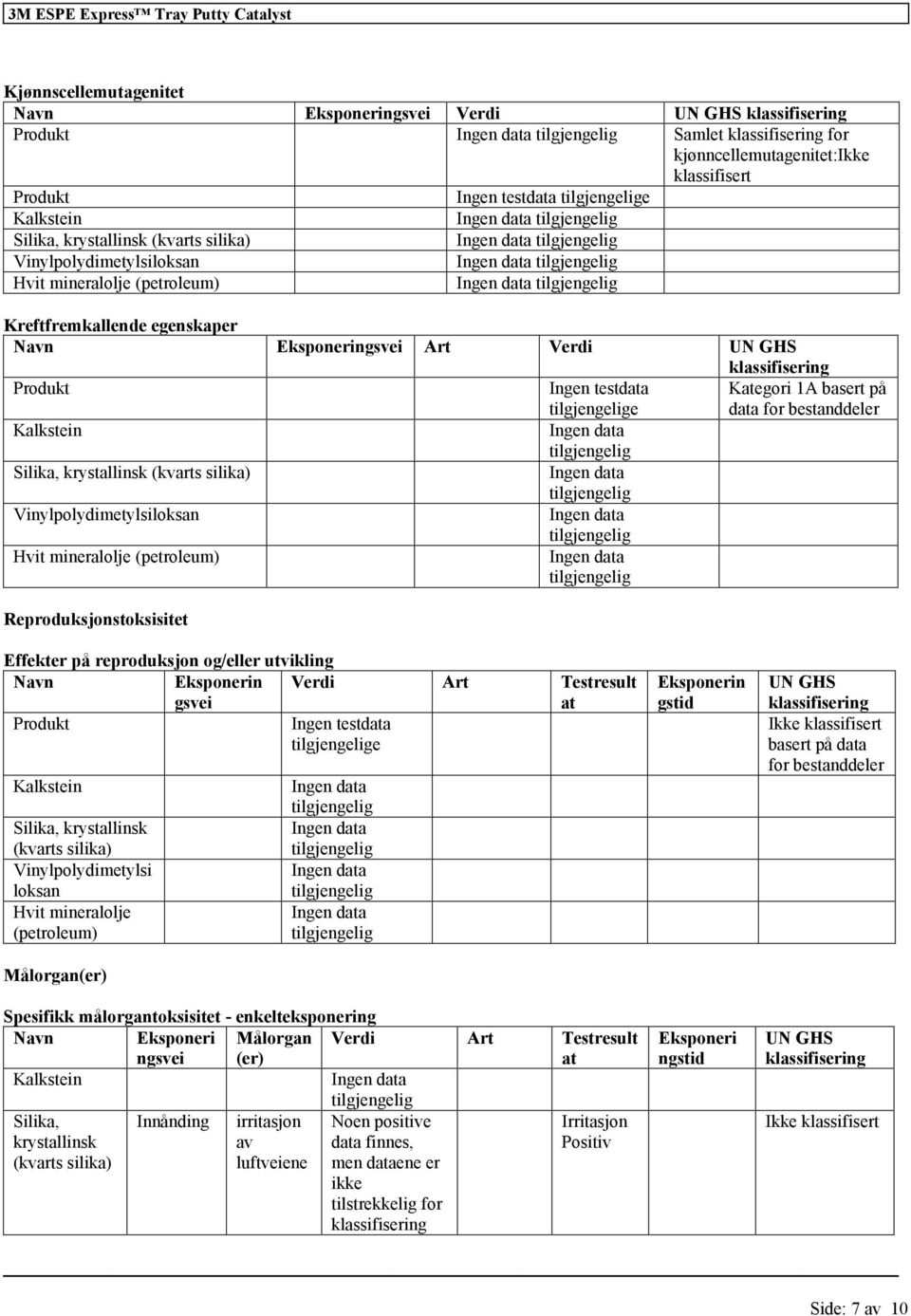 reproduksjon og/eller utvikling Navn Eksponerin gsvei Verdi Art Testresult at Ingen testdata e Silika, krystallinsk (kvarts silika) Vinylpolydimetylsi loksan Hvit mineralolje (petroleum) Målorgan(er)