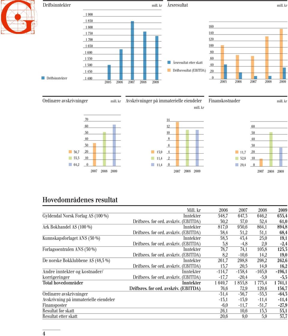 2007 2008 2009 Ordinære avskrivninger mill. kr Avskrivninger på immaterielle eiendeler mill. kr Finanskostnader mill.