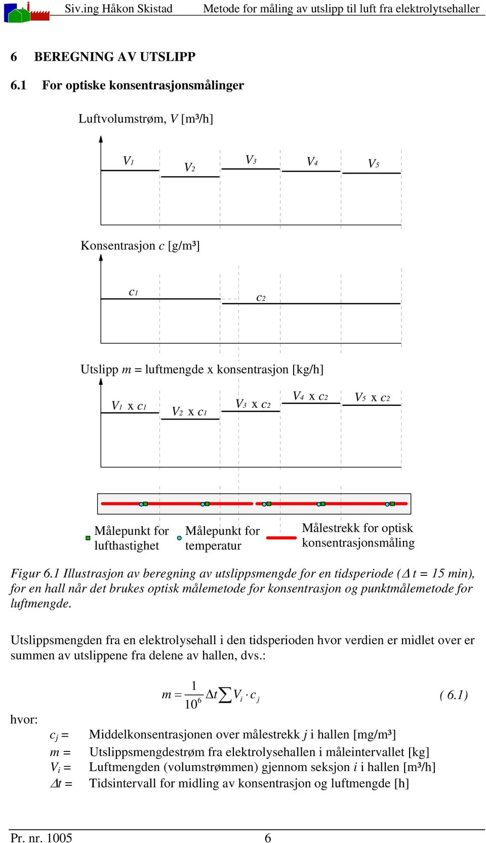 lufthastighet temperatur Målestrekk for optisk konsentrasjonsmåling Figur 6.