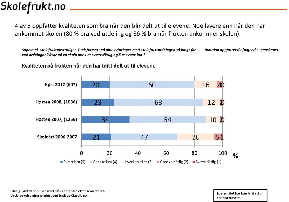 Svar på en skala der 1 er svært dårlig og 5 er svært bra?