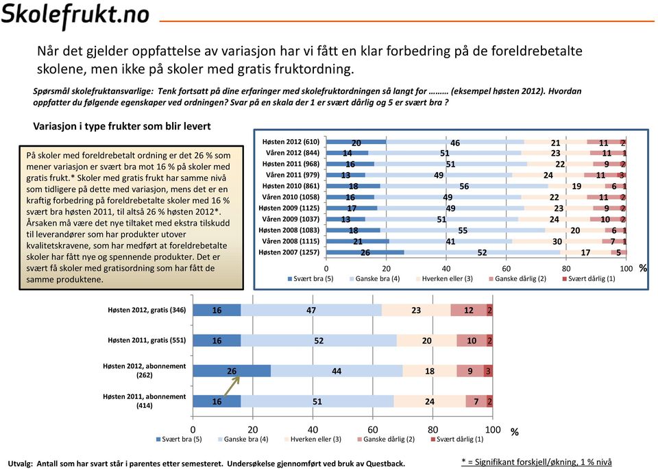 Svar på en skala der 1 er svært dårlig og 5 er svært bra?