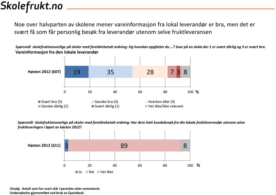 Vareinformasjon fra den lokale leverandør Høsten 12 (607) 19 35 28 7 3 8 0 40 60 80 100 Svært bra (5) Ganske bra (4) Hverken eller (3) Ganske dårlig (2) Svært dårlig (1) Vet ikke/ikke relevant