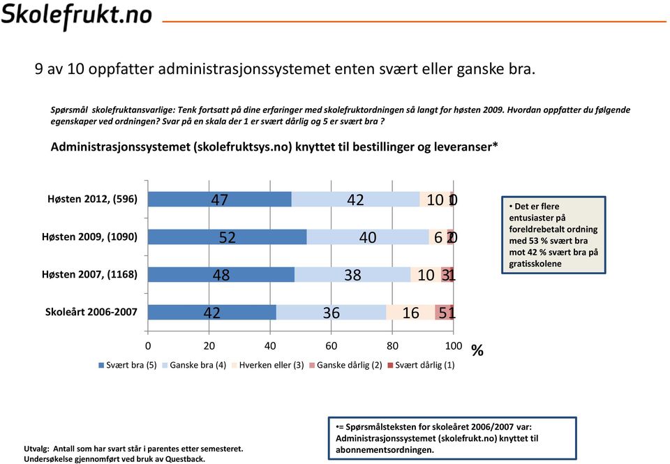 no) knyttet til bestillinger og leveranser* Høsten 12, (596) Høsten 09, (1090) Høsten 07, (1168) 47 52 48 42 38 40 1010 6 10 31 Det er flere entusiaster på foreldrebetalt ordning med 53 svært bra mot