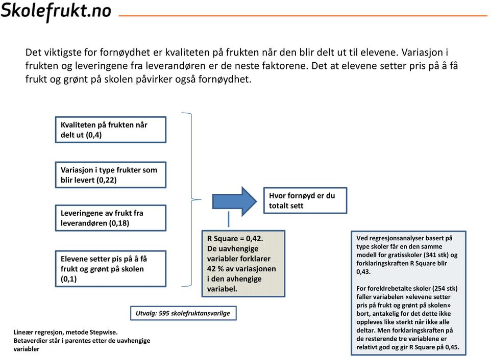 Kvaliteten på frukten når delt ut (0,4) Variasjon i type frukter som blir levert (0,22) Leveringene av frukt fra leverandøren (0,18) Elevene setter pis på å få frukt og grønt på skolen (0,1) Lineær