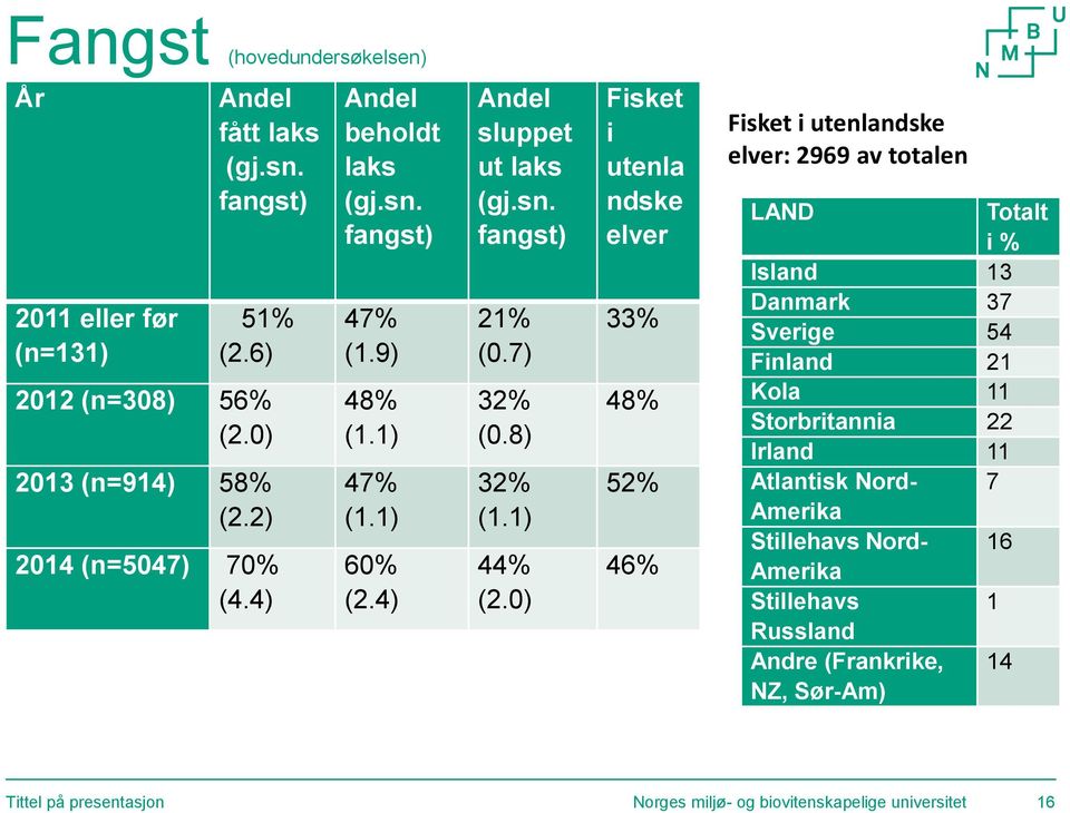0) Fisket i utenla ndske elver 33% 48% 52% 46% Fisket i utenlandske elver: 2969 av totalen LAND Totalt i % Island 13 Danmark 37 Sverige 54 Finland 21 Kola 11