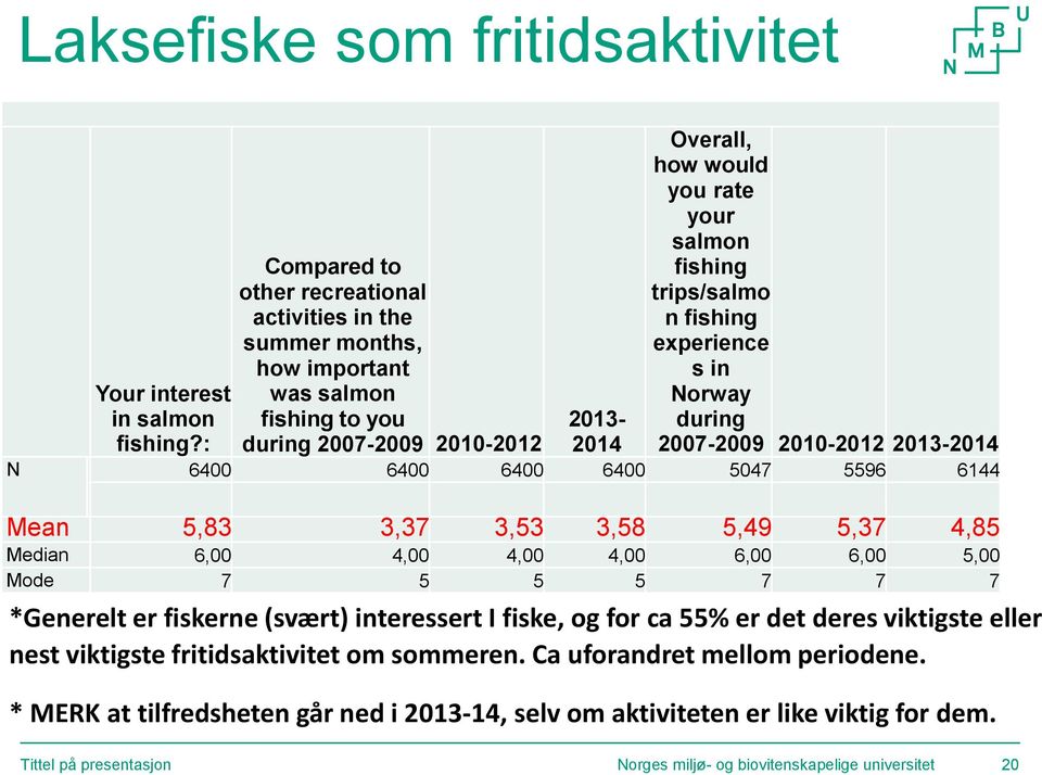 trips/salmo n fishing experience s in Norway during 2007-2009 2010-2012 2013-2014 N 6400 6400 6400 6400 5047 5596 6144 Mean 5,83 3,37 3,53 3,58 5,49 5,37 4,85 Median 6,00 4,00 4,00 4,00 6,00 6,00