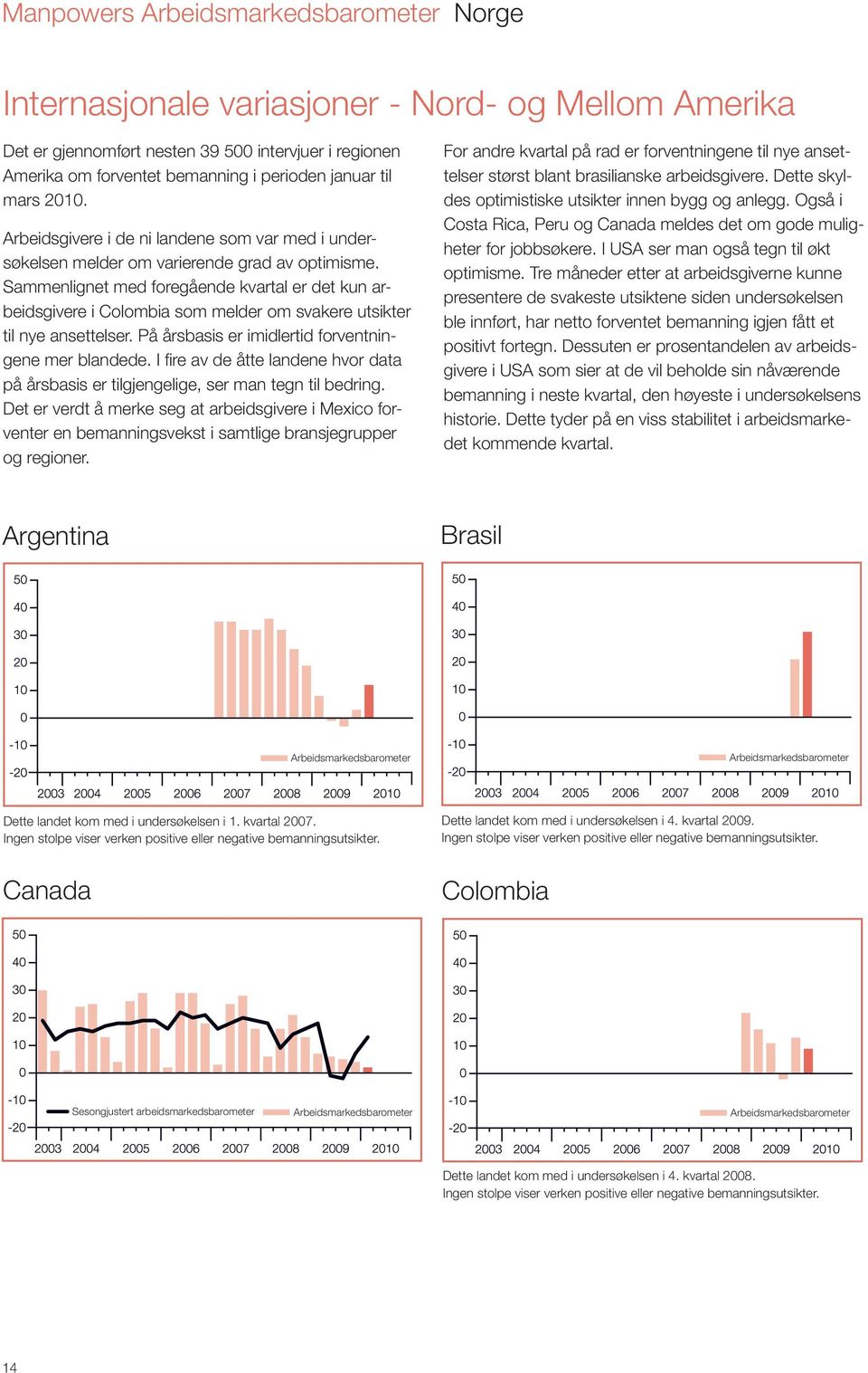 Sammenlignet med foregående kvartal er det kun arbeidsgivere i Colombia som melder om svakere utsikter til nye ansettelser. På årsbasis er imidlertid forventningene mer blandede.