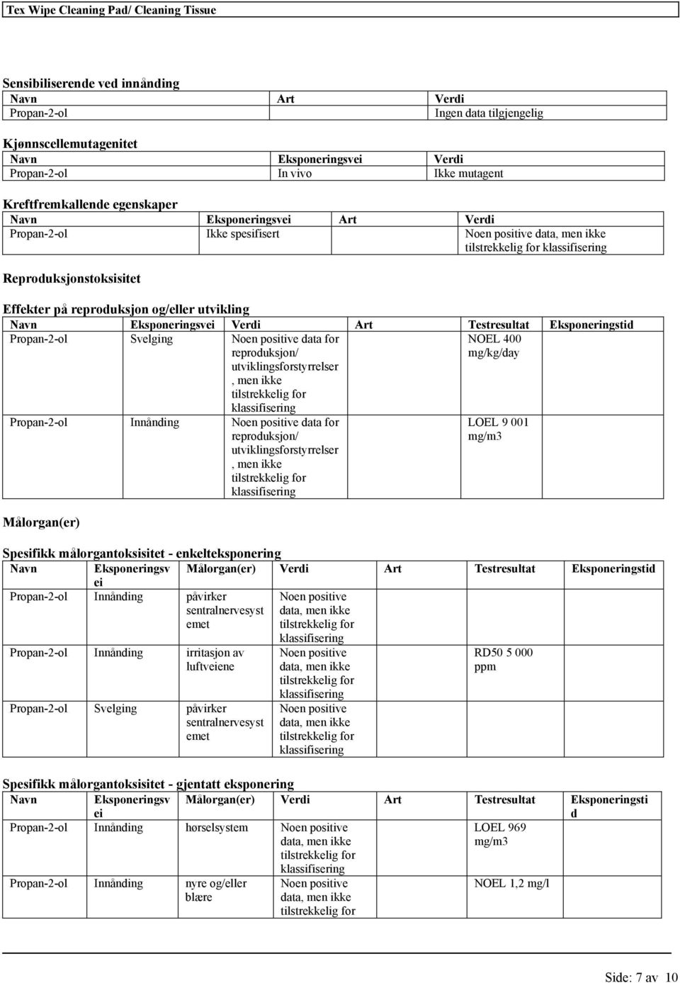 Propan-2-ol Svelging Noen positive data for reproduksjon/ utviklingsforstyrrelser, men ikke NOEL 400 mg/kg/day Propan-2-ol Innånding Noen positive data for reproduksjon/ utviklingsforstyrrelser, men