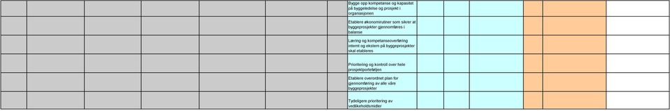 på byggeprosjekter skal etableres Prioritering og kontroll over hele prosjektporteføljen Etablere