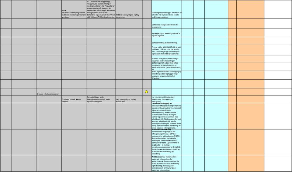 Resultater etableres ikke som permanente behandles også kvalrtalsvis i KVAM Middels sannsynlighet og høy løsninger råd. Alt innen PHR er implementert.