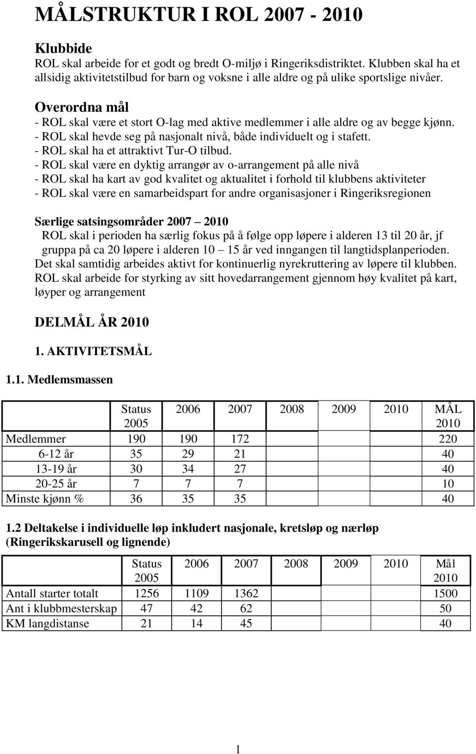 Overordna mål - ROL skal være et stort O-lag med aktive medlemmer i alle aldre og av begge kjønn. - ROL skal hevde seg på nasjonalt nivå, både individuelt og i stafett.