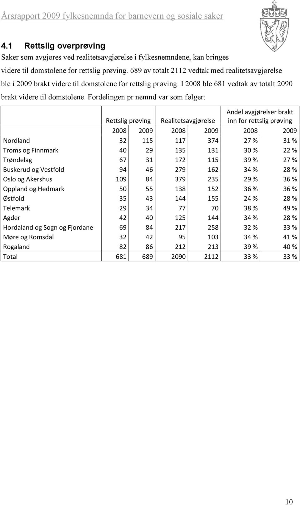 Fordelingen pr nemnd var som følger: Rettslig prøving Realitetsavgjørelse Andel avgjørelser brakt inn for rettslig prøving 2008 2009 2008 2009 2008 2009 Nordland 32 115 117 374 27 % 31 % Troms og