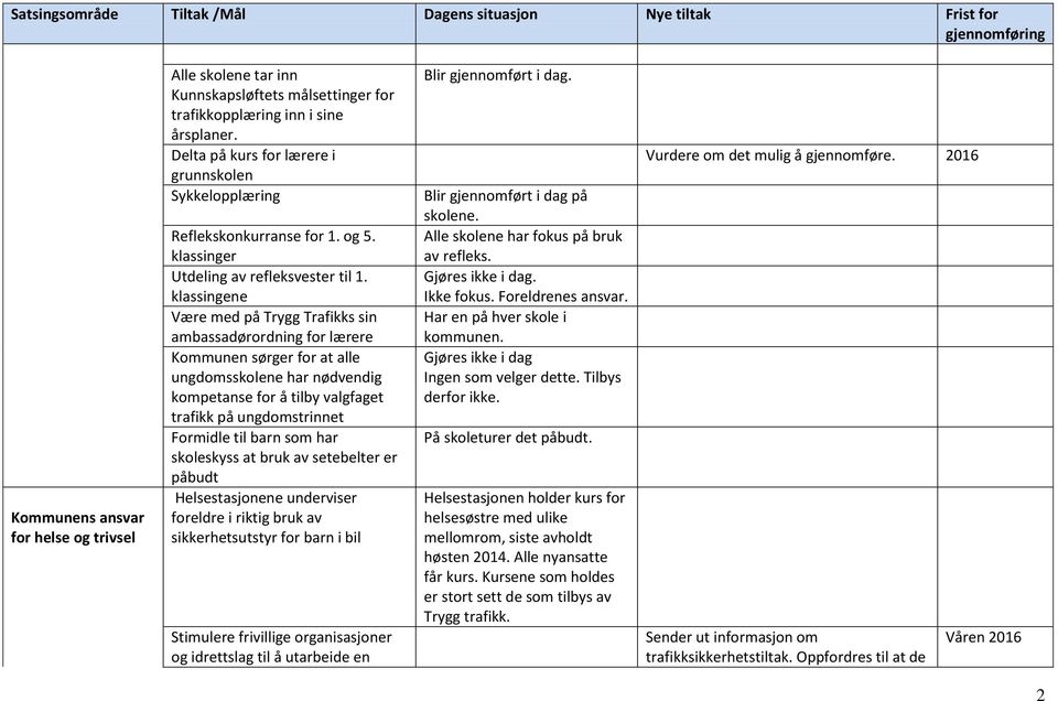 klassingene Være med på Trygg Trafikks sin ambassadørordning for lærere Kommunen sørger for at alle ungdomsskolene har nødvendig kompetanse for å tilby valgfaget trafikk på ungdomstrinnet Formidle