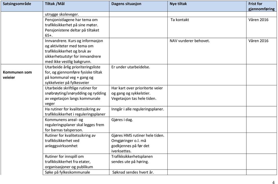 Våren Kommunen som veieier Utarbeide årlig prioriteringsliste for, og gjennomføre fysiske tiltak på kommunal veg + gang og sykkelveier på fylkesveier Utarbeide skriftlige rutiner for