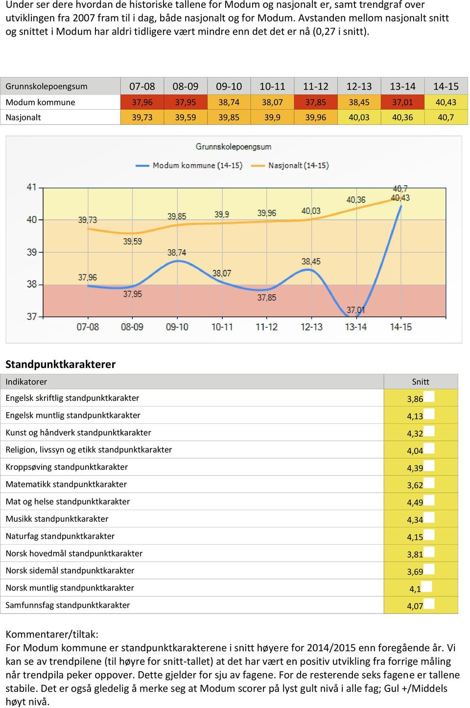 Grunnskolepoengsum 07-08 08-09 09-10 10-11 11-12 12-13 13-14 14-15 kommune 37,96 37,95 38,74 38,07 37,85 38,45 37,01 40,43 39,73 39,59 39,85 39,9 39,96 40,03 40,36 40,7 Standpunktkarakterer