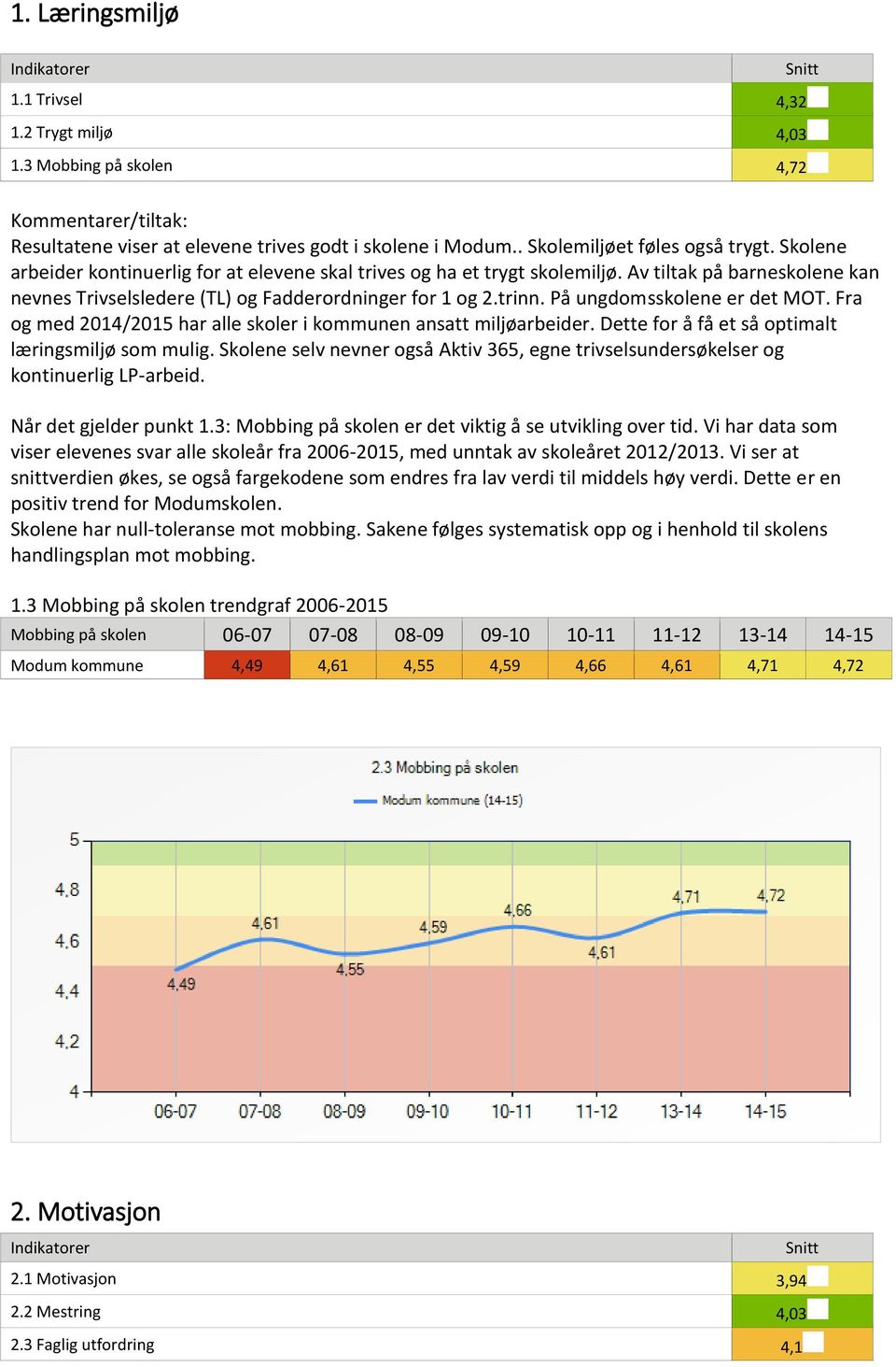 På ungdomsskolene er det MOT. Fra og med 2014/2015 har alle skoler i kommunen ansatt miljøarbeider. Dette for å få et så optimalt læringsmiljø som mulig.