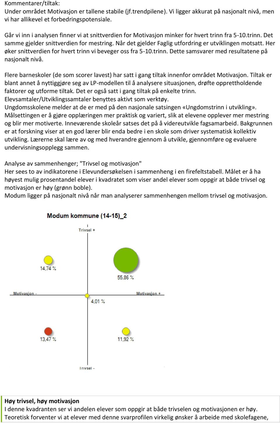 Når det gjelder Faglig utfordring er utviklingen motsatt. Her øker snittverdien for hvert trinn vi beveger oss fra 5-10.trinn. Dette samsvarer med resultatene på nasjonalt nivå.