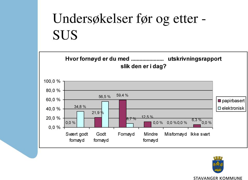 100,0 % 80,0 % 60,0 % 40,0 % 20,0 % 0,0 % 0,0 % 34,8 % Svært godt fornøyd 21,9