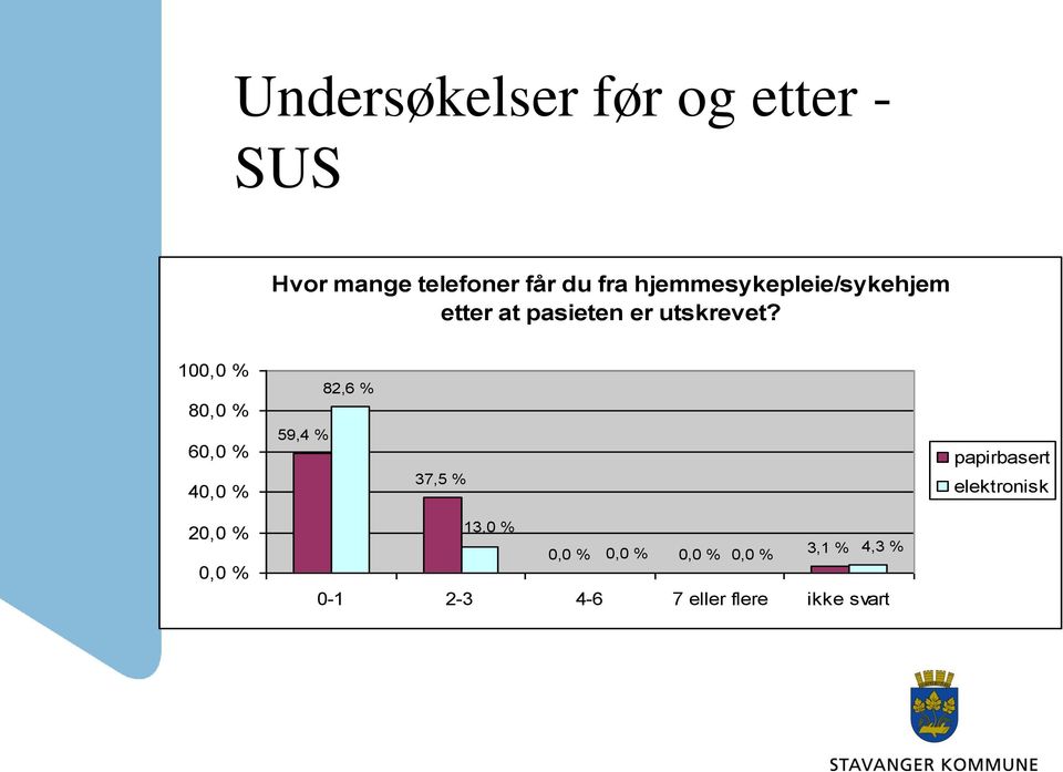 100,0 % 80,0 % 60,0 % 40,0 % 59,4 % 82,6 % 37,5 % papirbasert