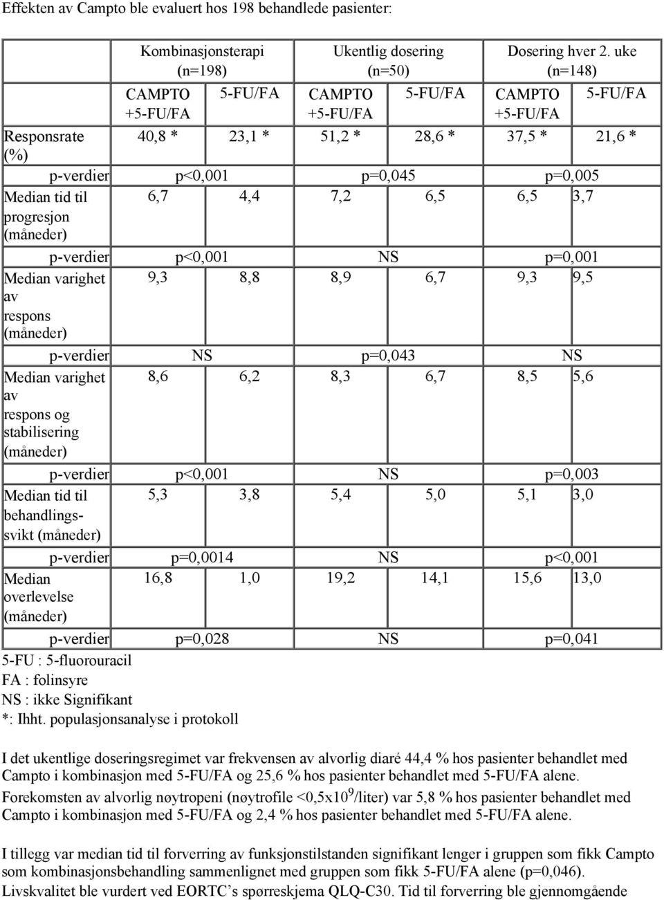 7,2 6,5 6,5 3,7 progresjon (måneder) p-verdier p<0,001 NS p=0,001 Median varighet 9,3 8,8 8,9 6,7 9,3 9,5 av respons (måneder) p-verdier NS p=0,043 NS Median varighet 8,6 6,2 8,3 6,7 8,5 5,6 av