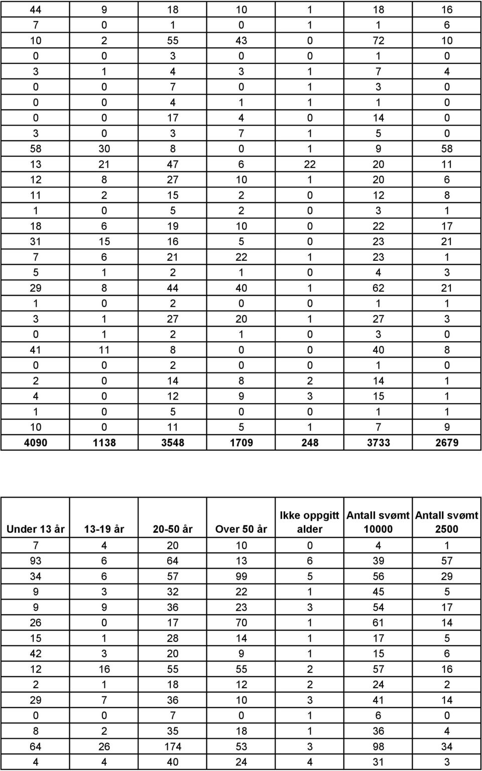 3733 2679 Under 13 år 13-19 år 20-50 år Over 50 år Ikke oppgitt alder Antall svømt 10000 Antall svømt 2500 7 4 2 4 1 93 6 64 13 6 39 57 34 6 57 99 5 56 29 9 3 32 22 1 45 5 9 9