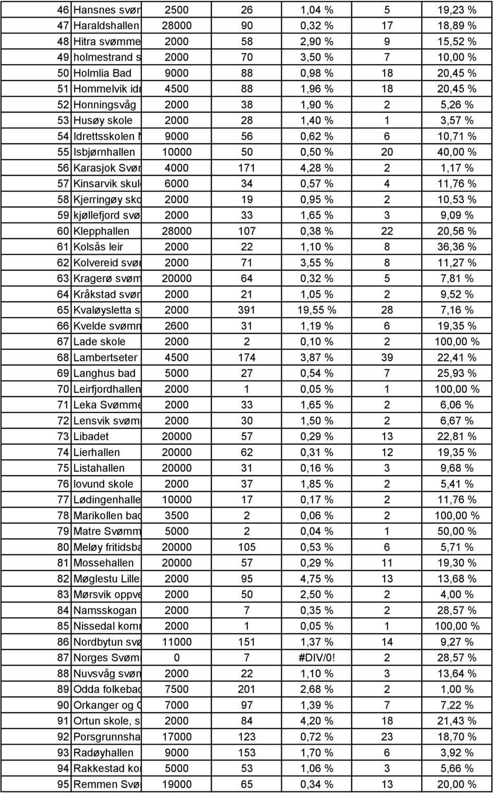 Numedalfolkehøgskole 9000 56 0,62 % 6 10,71 % 55 Isbjørnhallen 10000 5,50 % 20 40,00 % 56 Karasjok Svømmehall 40071 4,28 % 2 1,17 % 57 Kinsarvik skule 6000 34 0,57 % 4 11,76 % 58 Kjerringøy skole