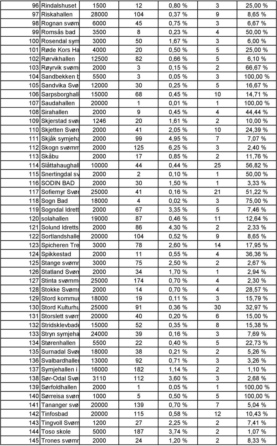 % 105 Sandvika Svømmehall 12000 3,25 % 5 16,67 % 106 Sarpsborghallen 15000 68 0,45 % 14,71 % 107 Saudahallen 20000,01 % 1 100,00 % 108 Sirahallen 2000 9 0,45 % 4 44,44 % 109 Skjerstad svømmehall 1246